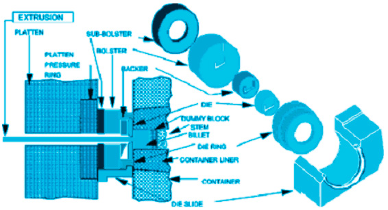 El proceso de extrusión